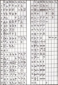 Общи елементи в трите ни азбуки