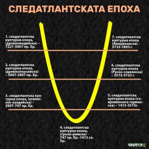 следатлантски културни епохи Рудолф Щайнер