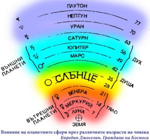 планети и периоди в живота