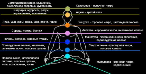 седемте чакри на човека цветове, активиране - 02