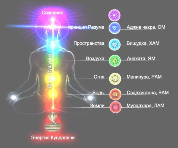 седемте чакри на човека цветове, активиране - 03