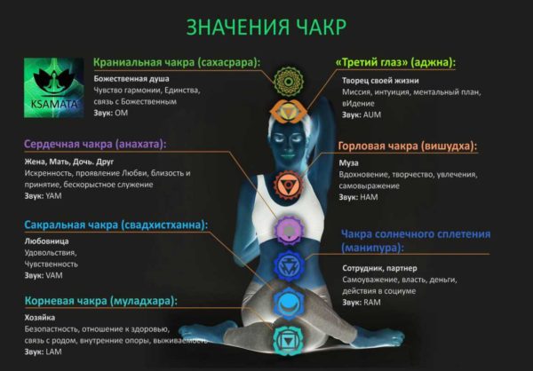 седемте чакри на човека цветове, активиране - 04