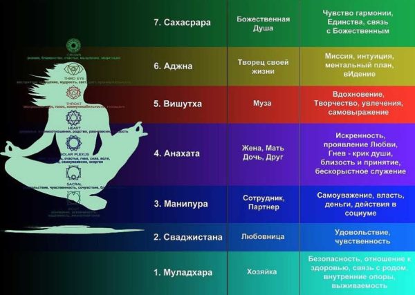 седемте чакри на човека цветове, активиране -05
