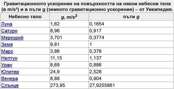 Saturn – gravitaciya uskorenie na povarhnostta