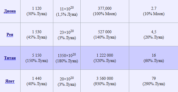 Saturn – spatnici 1